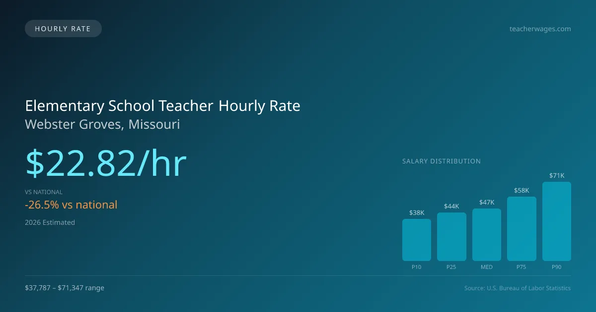 Elementary School Teacher Hourly Rate in Webster Groves, MO — 2026 est., based on 2025 BLS