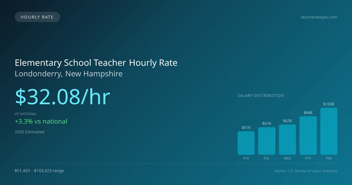 Elementary School Teacher Hourly Rate in Londonderry, NH — 2026 est., based on 2025 BLS