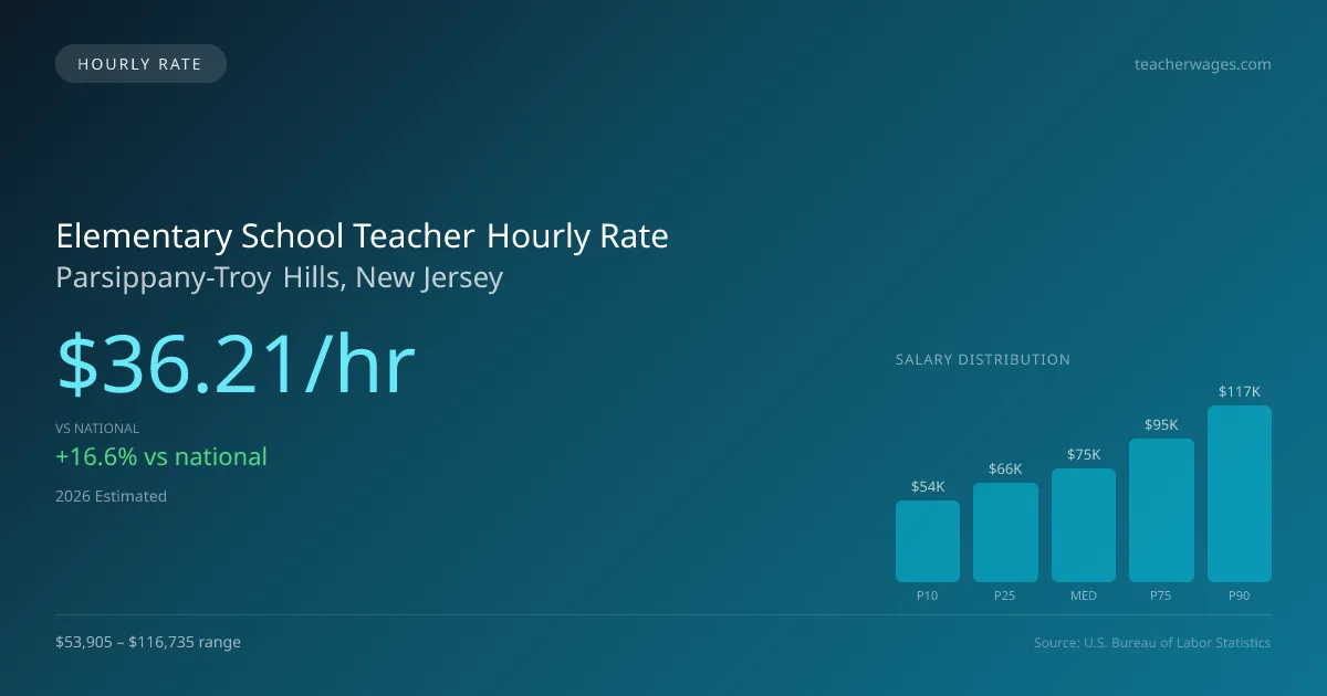 Elementary School Teacher Hourly Rate in Parsippany-Troy Hills, NJ — 2026 est., based on 2025 BLS