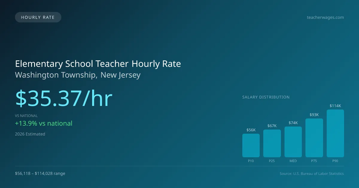 Elementary School Teacher Hourly Rate in Washington Township, NJ — 2026 est., based on 2025 BLS