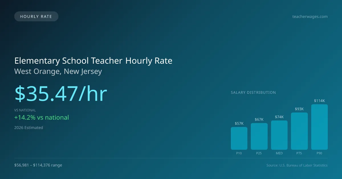 Elementary School Teacher Hourly Rate in West Orange, NJ — 2026 est., based on 2025 BLS