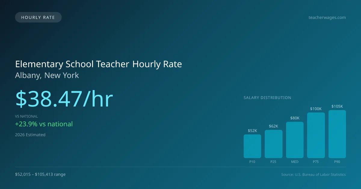 Elementary School Teacher Hourly Rate in Albany, NY — 2026 est., based on 2025 BLS