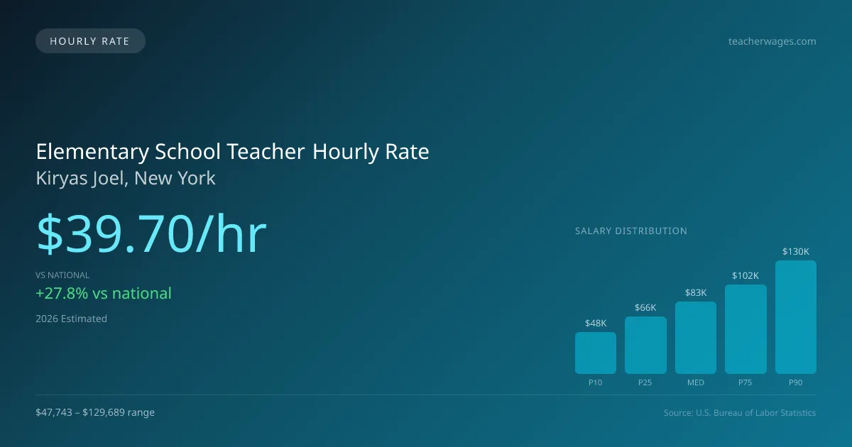 Elementary School Teacher Hourly Rate in Kiryas Joel, NY — 2026 est., based on 2025 BLS