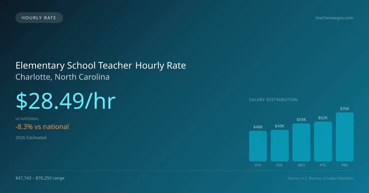 Elementary School Teacher Hourly Rate in Charlotte, NC — 2026 est., based on 2025 BLS
