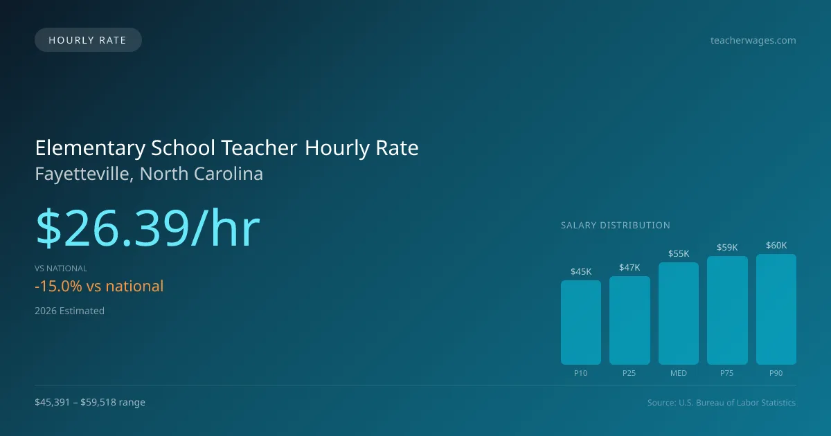 Elementary School Teacher Hourly Rate in Fayetteville, NC — 2026 est., based on 2025 BLS