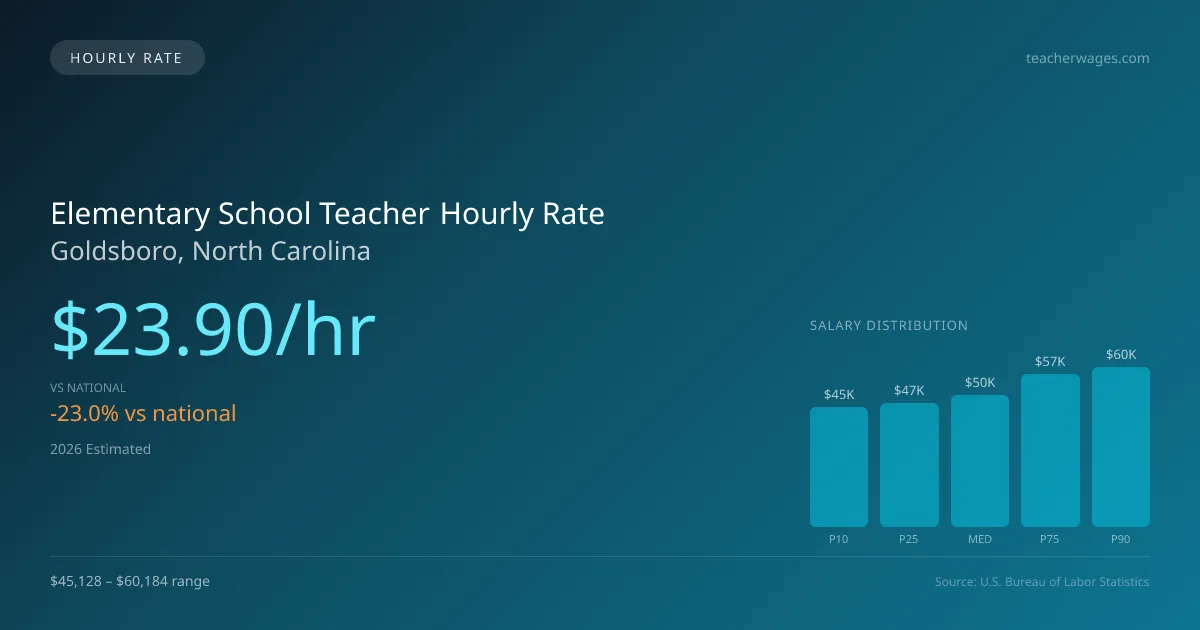 Elementary School Teacher Hourly Rate in Goldsboro, NC — 2026 est., based on 2025 BLS