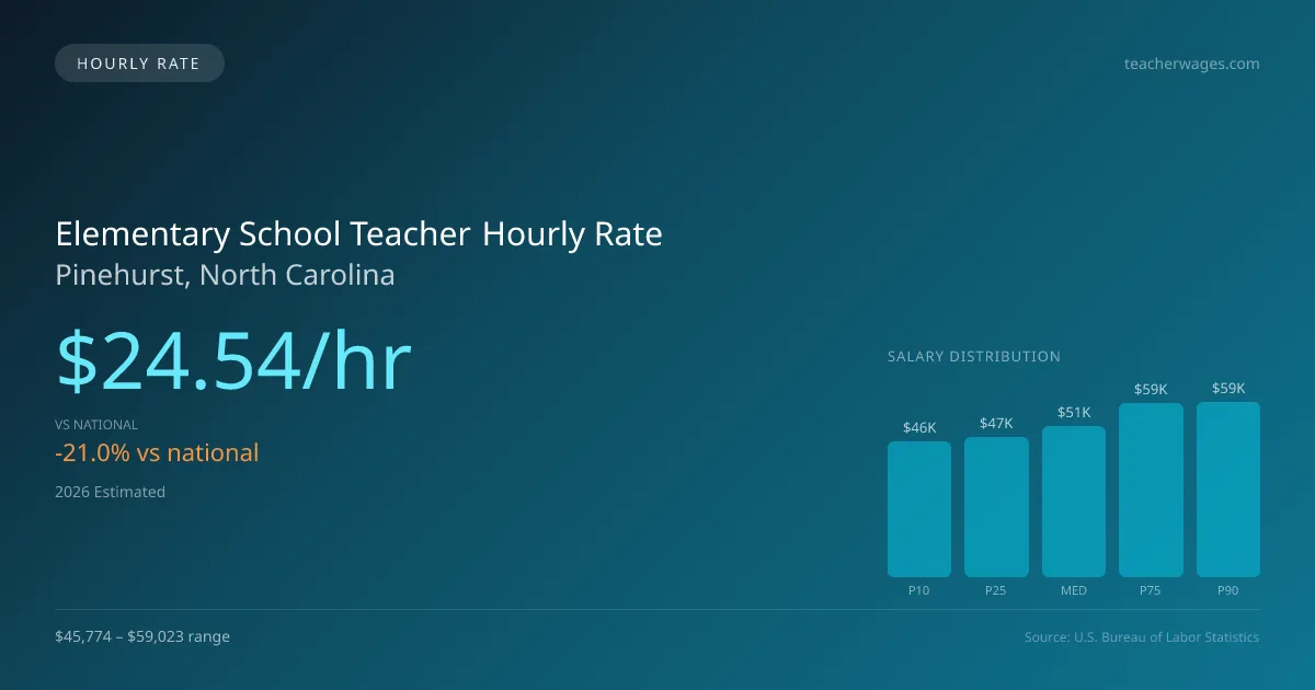 Elementary School Teacher Hourly Rate in Pinehurst, NC — 2026 est., based on 2025 BLS