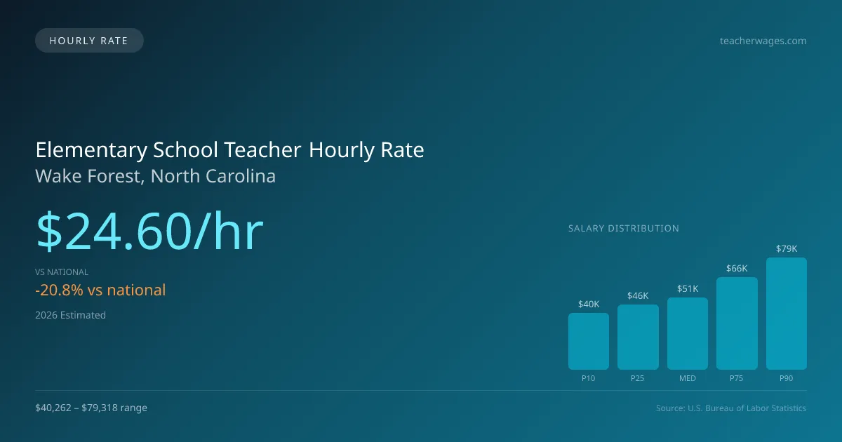 Elementary School Teacher Hourly Rate in Wake Forest, NC — 2026 est., based on 2025 BLS