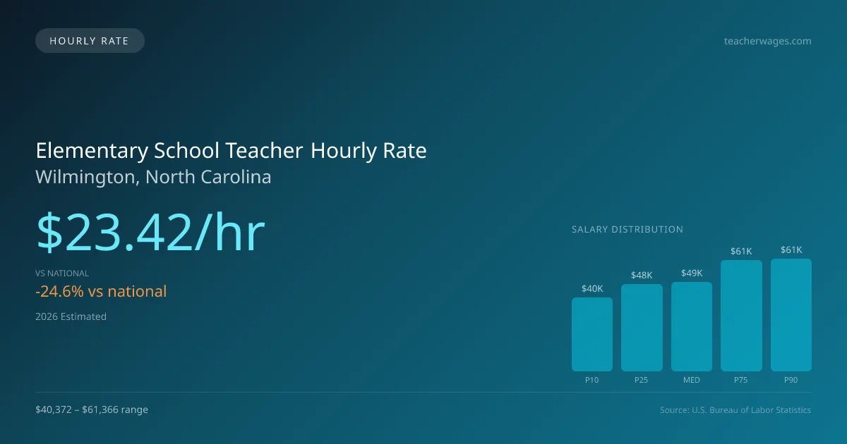 Elementary School Teacher Hourly Rate in Wilmington, NC — 2026 est., based on 2025 BLS