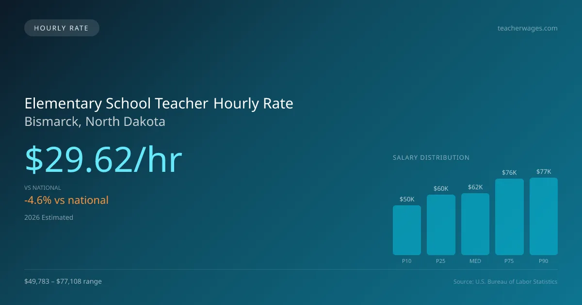 Elementary School Teacher Hourly Rate in Bismarck, ND — 2026 est., based on 2025 BLS