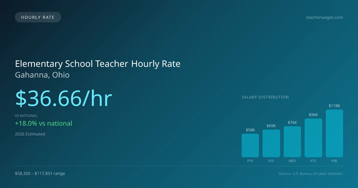 Elementary School Teacher Hourly Rate in Gahanna, OH — 2026 est., based on 2025 BLS