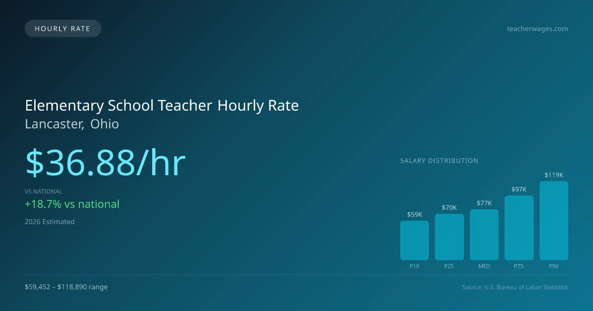 Elementary School Teacher Hourly Rate in Lancaster, OH — 2026 est., based on 2025 BLS