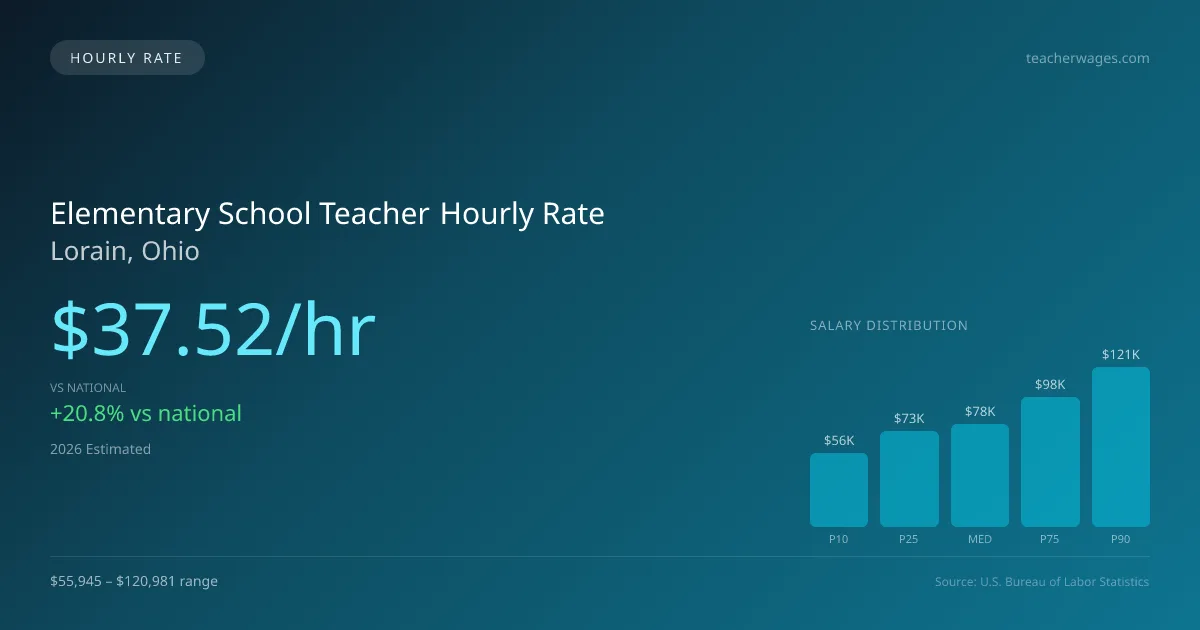 Elementary School Teacher Hourly Rate in Lorain, OH — 2026 est., based on 2025 BLS