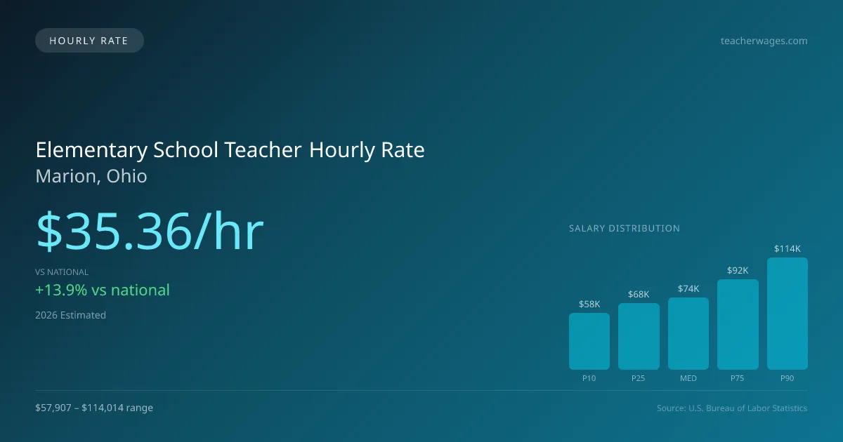 Elementary School Teacher Hourly Rate in Marion, OH — 2026 est., based on 2025 BLS