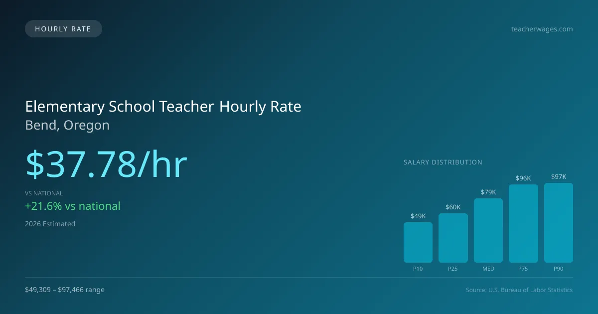 Elementary School Teacher Hourly Rate in Bend, OR — 2026 est., based on 2025 BLS