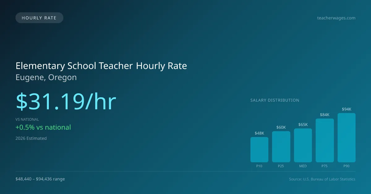 Elementary School Teacher Hourly Rate in Eugene, OR — 2026 est., based on 2025 BLS