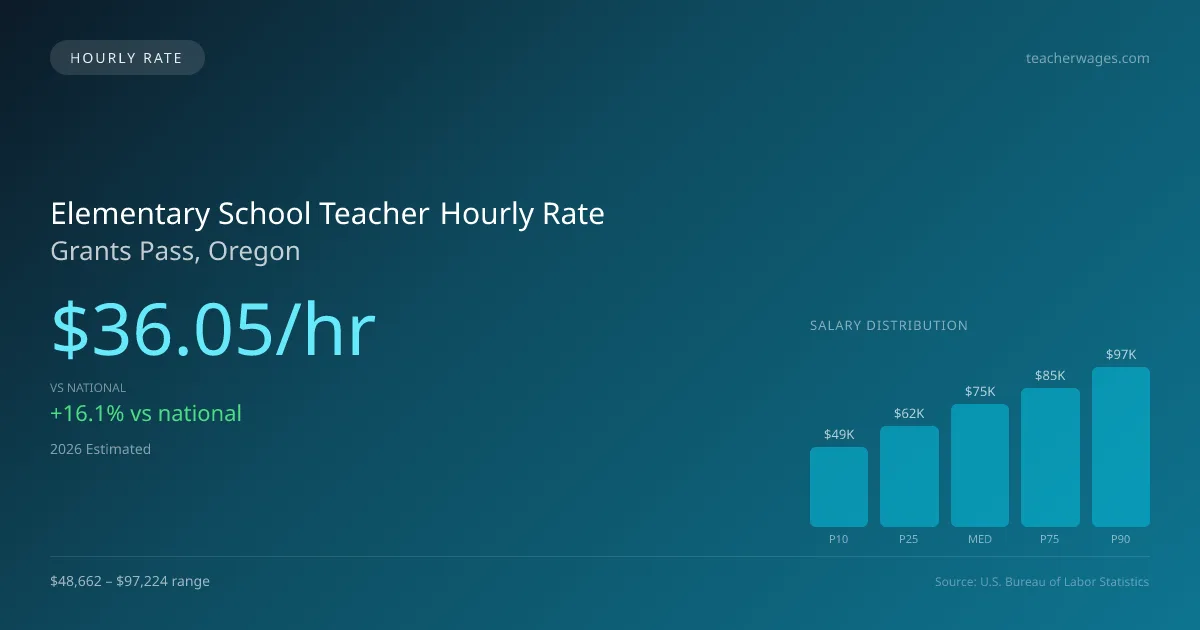 Elementary School Teacher Hourly Rate in Grants Pass, OR — 2026 est., based on 2025 BLS