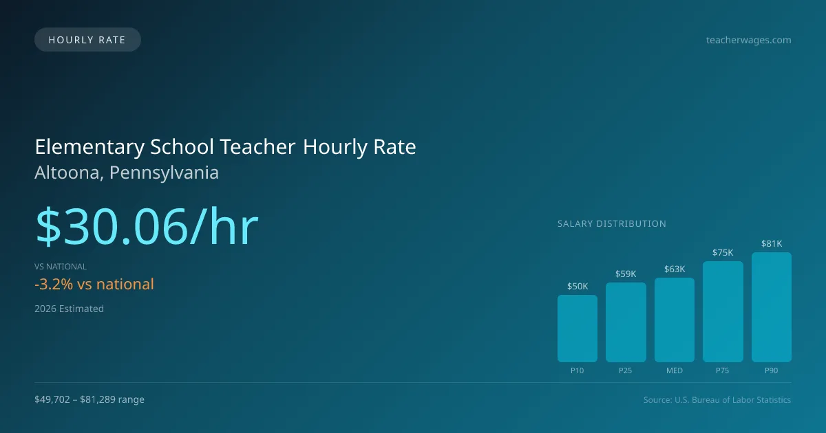 Elementary School Teacher Hourly Rate in Altoona, PA — 2026 est., based on 2025 BLS