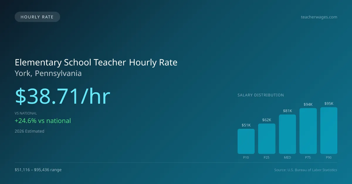 Elementary School Teacher Hourly Rate in York, PA — 2026 est., based on 2025 BLS