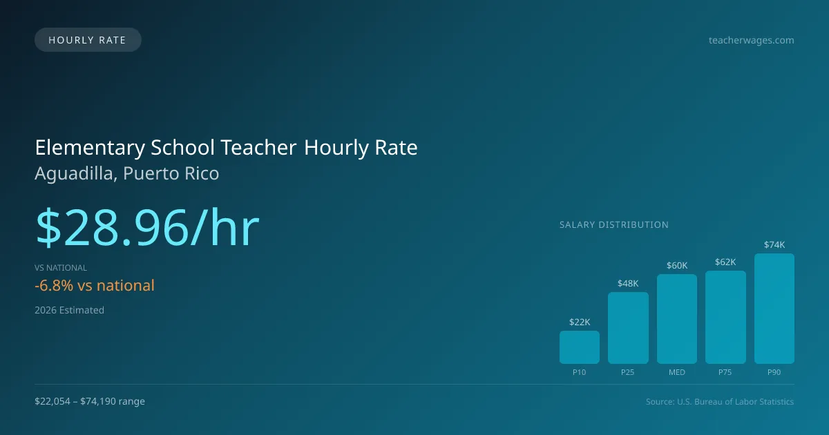 Elementary School Teacher Hourly Rate in Aguadilla, PR — 2026 est., based on 2025 BLS
