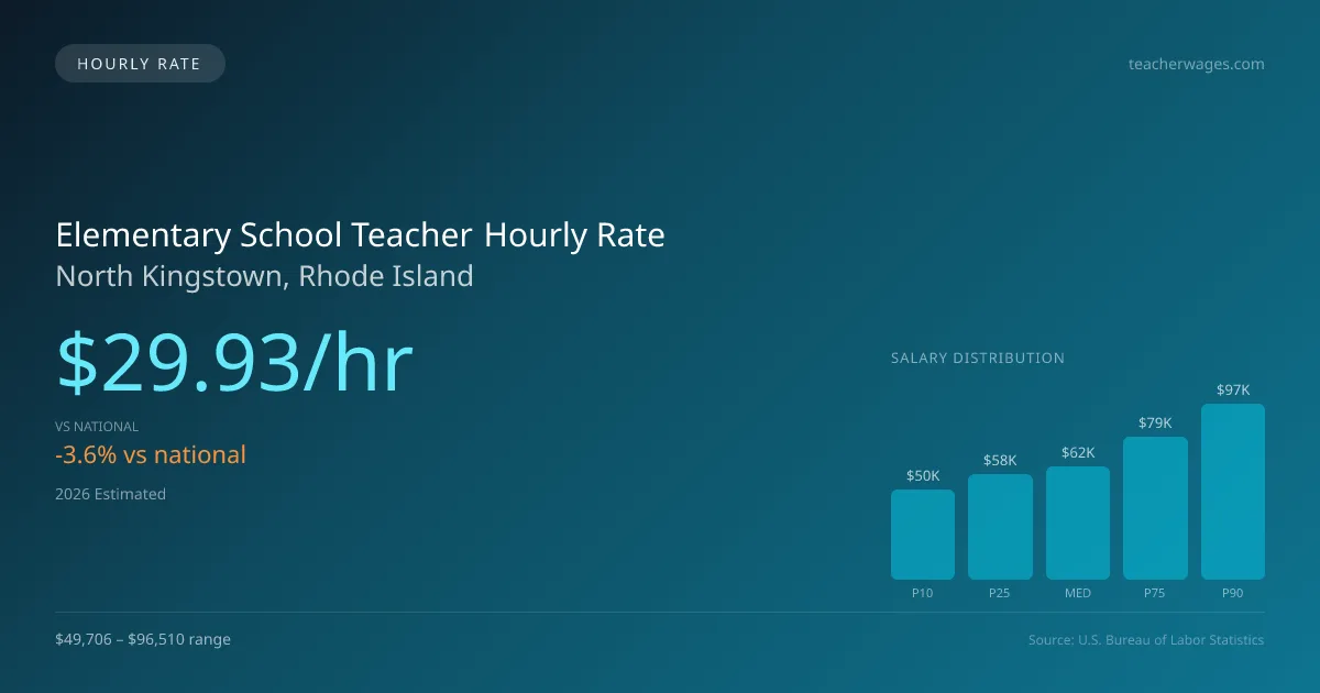 Elementary School Teacher Hourly Rate in North Kingstown, RI — 2026 est., based on 2025 BLS