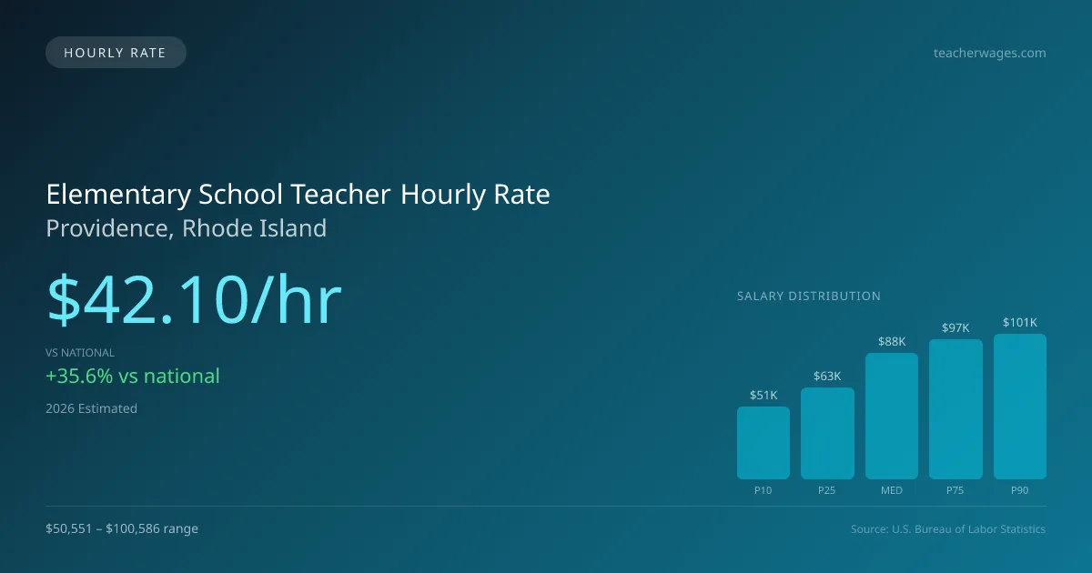 Elementary School Teacher Hourly Rate in Providence, RI — 2026 est., based on 2025 BLS