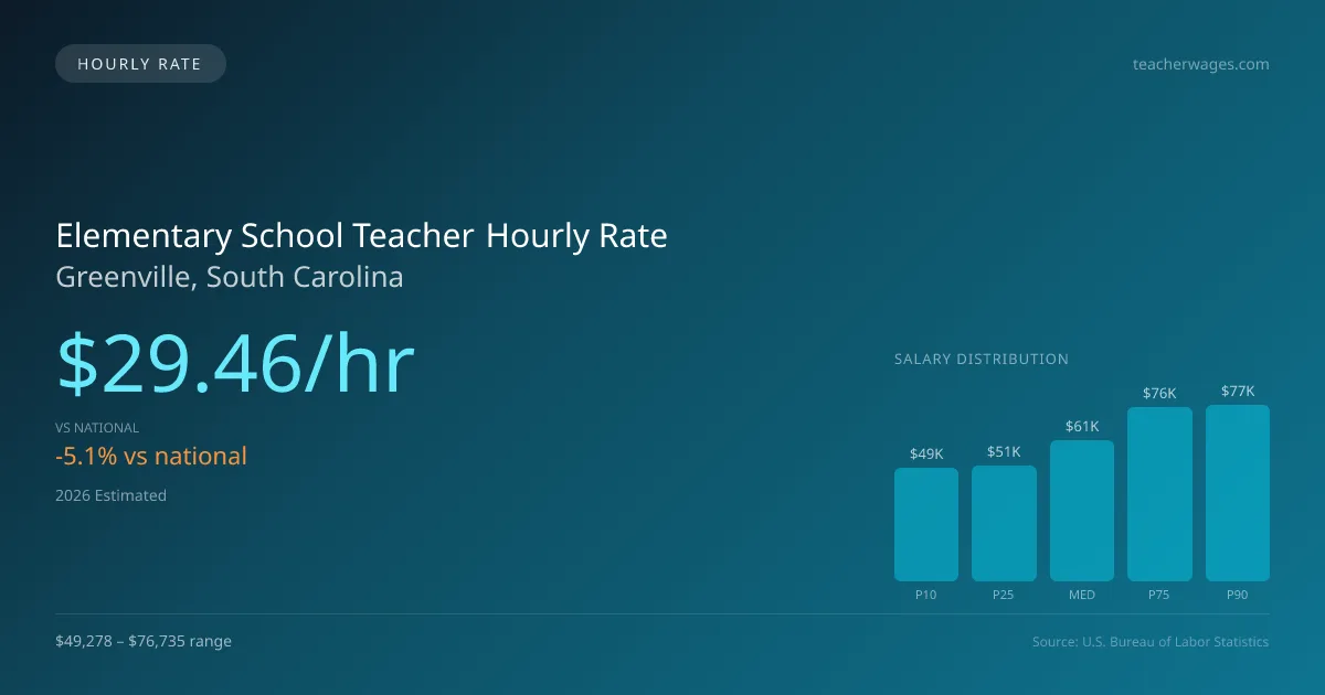 Elementary School Teacher Hourly Rate in Greenville, SC — 2026 est., based on 2025 BLS