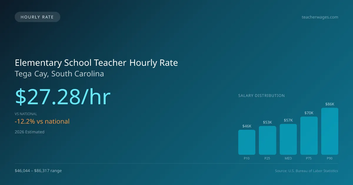 Elementary School Teacher Hourly Rate in Tega Cay, SC — 2026 est., based on 2025 BLS