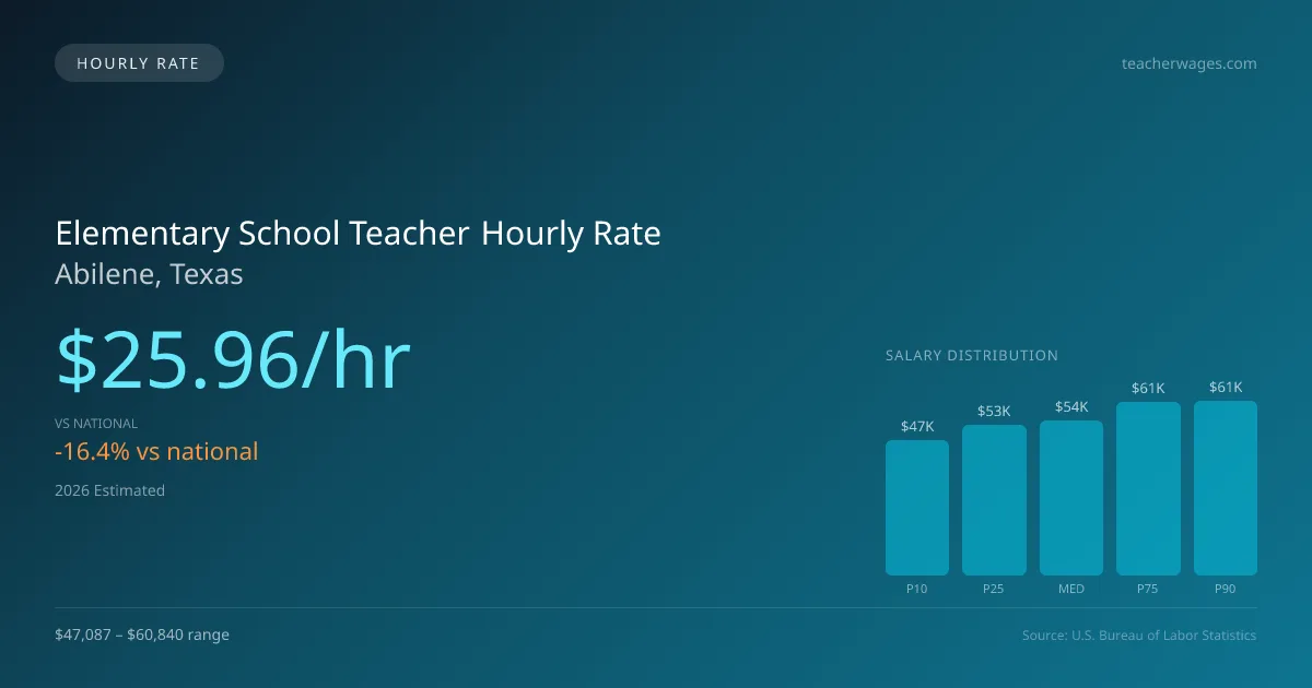 Elementary School Teacher Hourly Rate in Abilene, TX — 2026 est., based on 2025 BLS