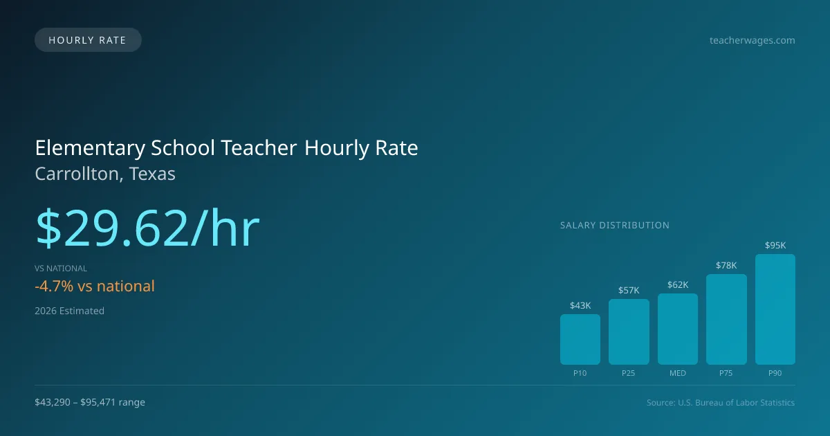 Elementary School Teacher Hourly Rate in Carrollton, TX — 2026 est., based on 2025 BLS