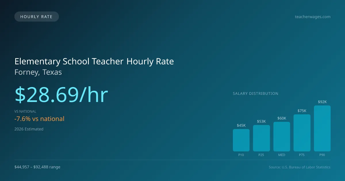 Elementary School Teacher Hourly Rate in Forney, TX — 2026 est., based on 2025 BLS