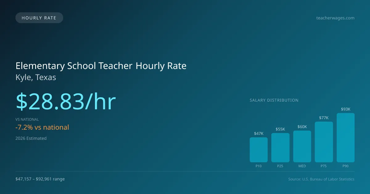 Elementary School Teacher Hourly Rate in Kyle, TX — 2026 est., based on 2025 BLS