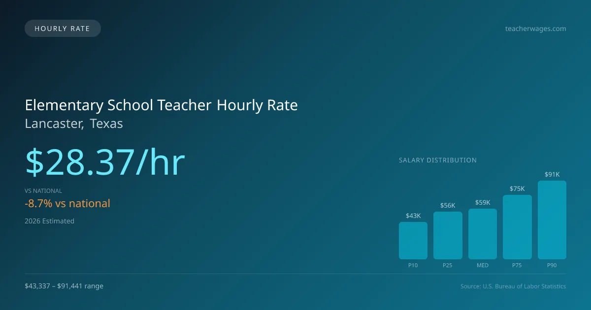 Elementary School Teacher Hourly Rate in Lancaster, TX — 2026 est., based on 2025 BLS