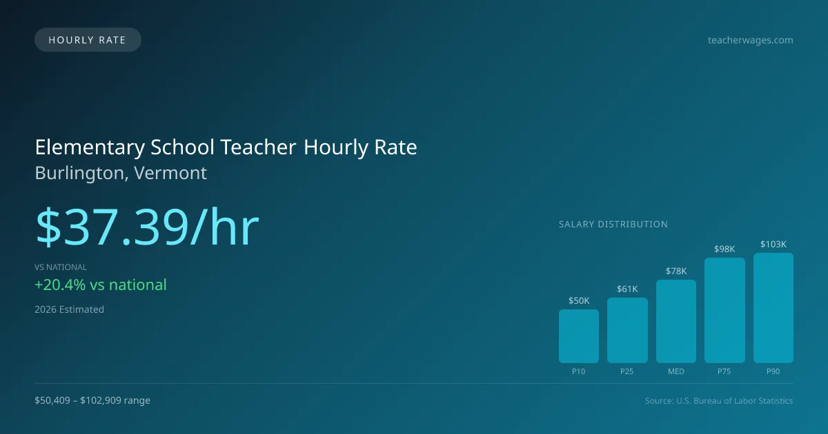 Elementary School Teacher Hourly Rate in Burlington, VT — 2026 est., based on 2025 BLS