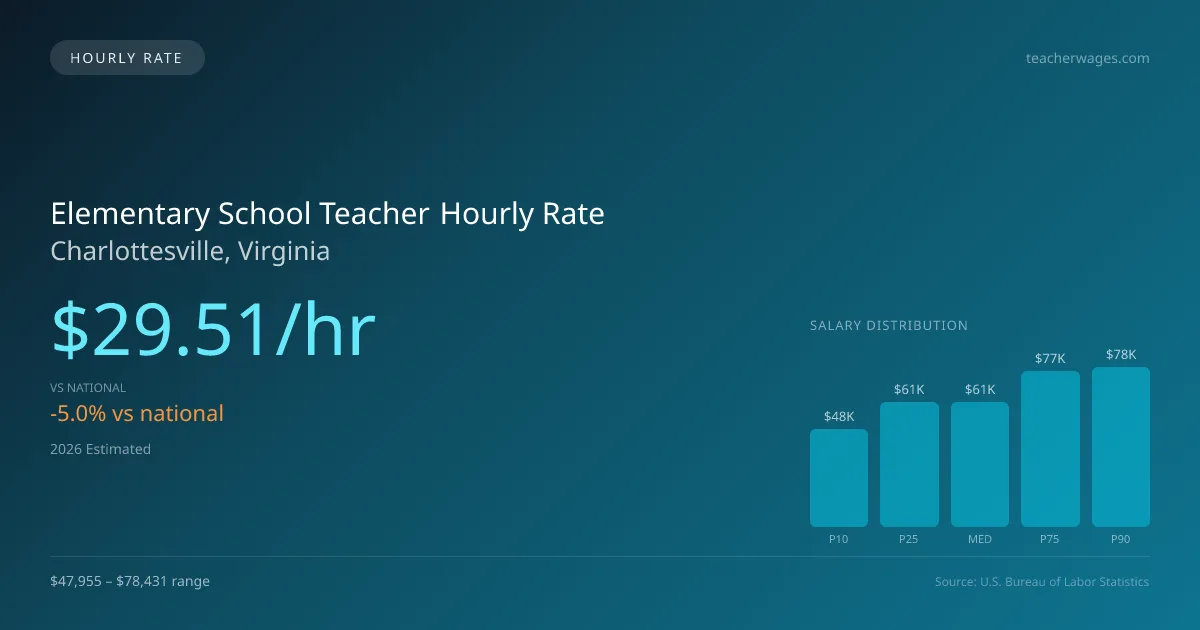 Elementary School Teacher Hourly Rate in Charlottesville, VA — 2026 est., based on 2025 BLS