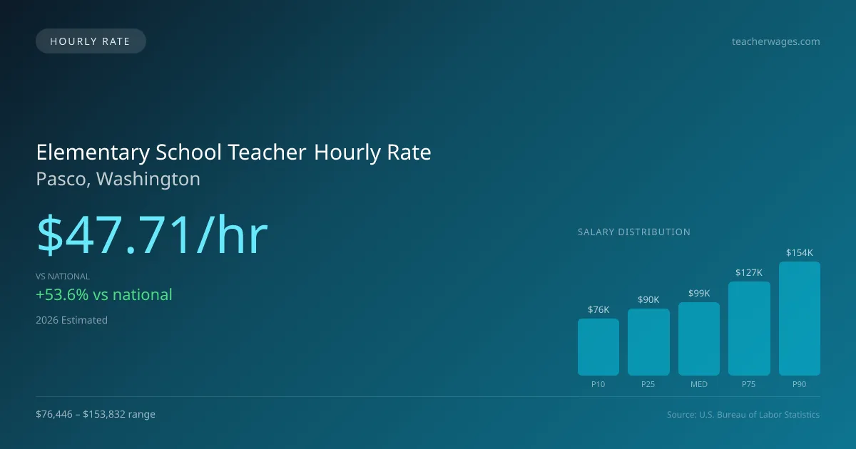 Elementary School Teacher Hourly Rate in Pasco, WA — 2026 est., based on 2025 BLS