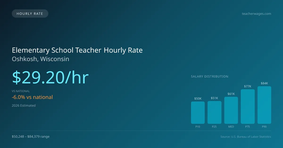 Elementary School Teacher Hourly Rate in Oshkosh, WI — 2026 est., based on 2025 BLS