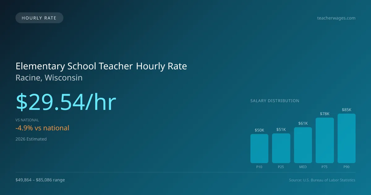 Elementary School Teacher Hourly Rate in Racine, WI — 2026 est., based on 2025 BLS