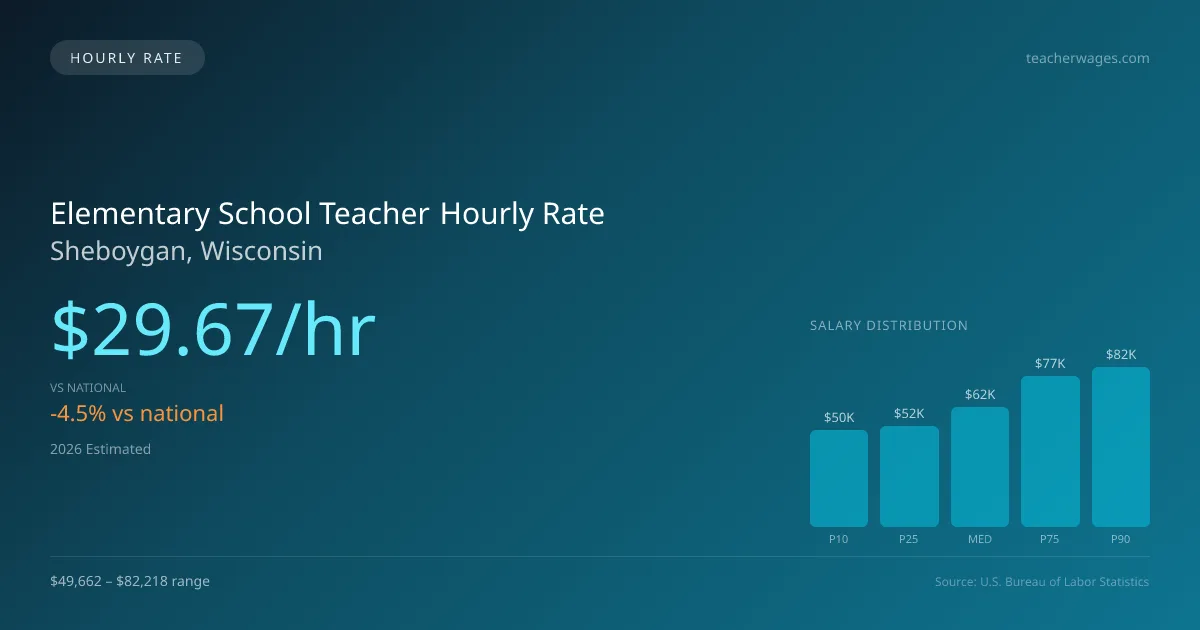 Elementary School Teacher Hourly Rate in Sheboygan, WI — 2026 est., based on 2025 BLS