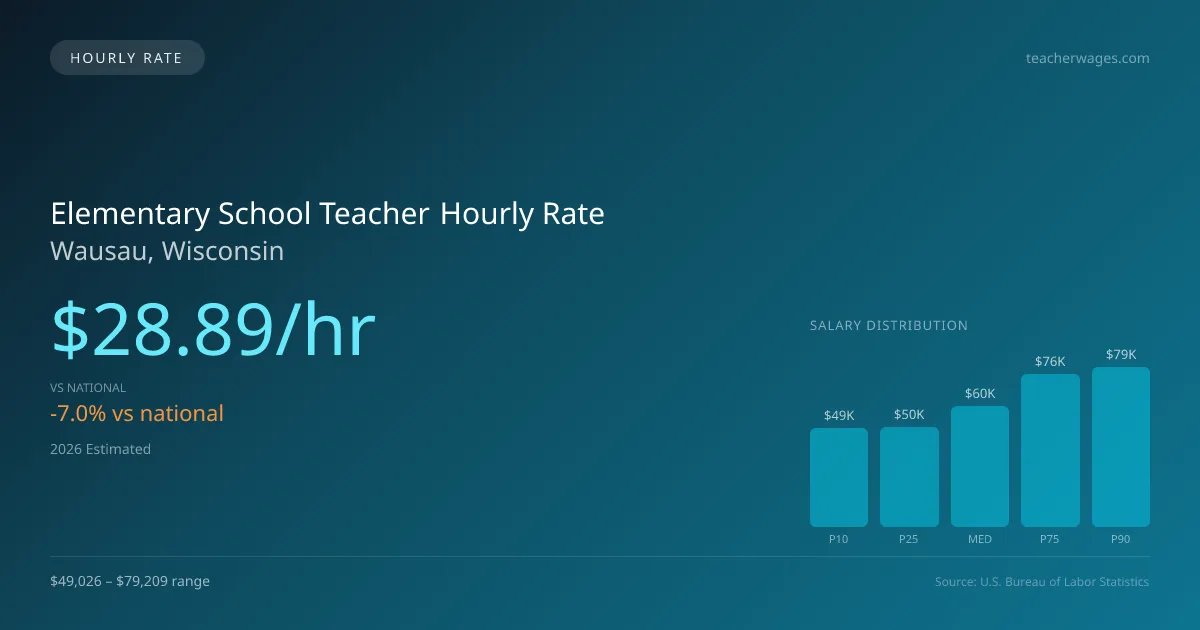 Elementary School Teacher Hourly Rate in Wausau, WI — 2026 est., based on 2025 BLS