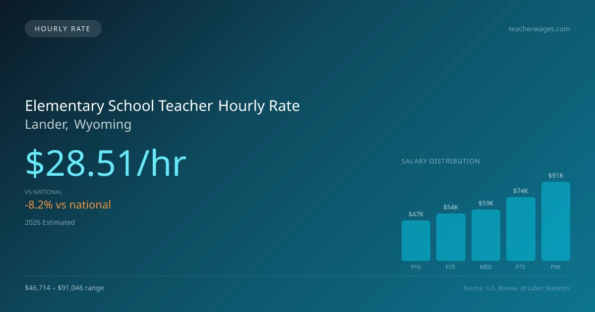 Elementary School Teacher Hourly Rate in Lander, WY — 2026 est., based on 2025 BLS