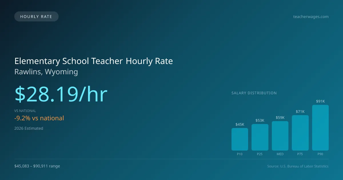 Elementary School Teacher Hourly Rate in Rawlins, WY — 2026 est., based on 2025 BLS