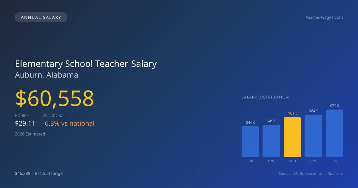 Elementary School Teacher Salary in Auburn, AL — 2026 est., based on 2025 BLS