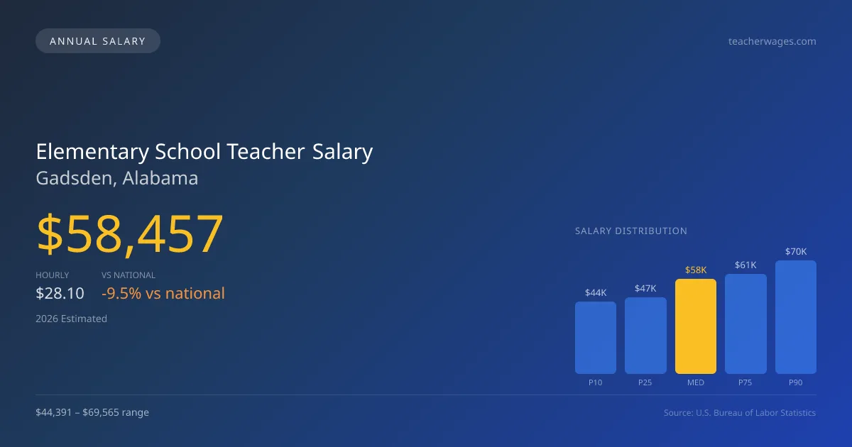 Elementary School Teacher Salary in Gadsden, AL — 2026 est., based on 2025 BLS