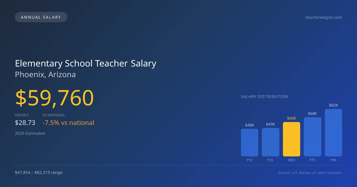 Elementary School Teacher Salary in Phoenix, AZ — 2026 est., based on 2025 BLS