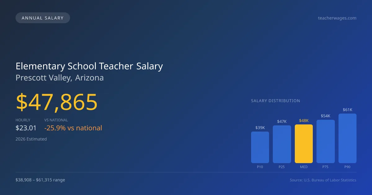 Elementary School Teacher Salary in Prescott Valley, AZ — 2026 est., based on 2025 BLS