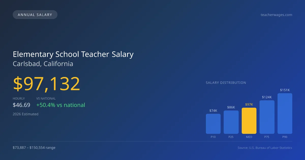 Elementary School Teacher Salary in Carlsbad, CA — 2026 est., based on 2025 BLS