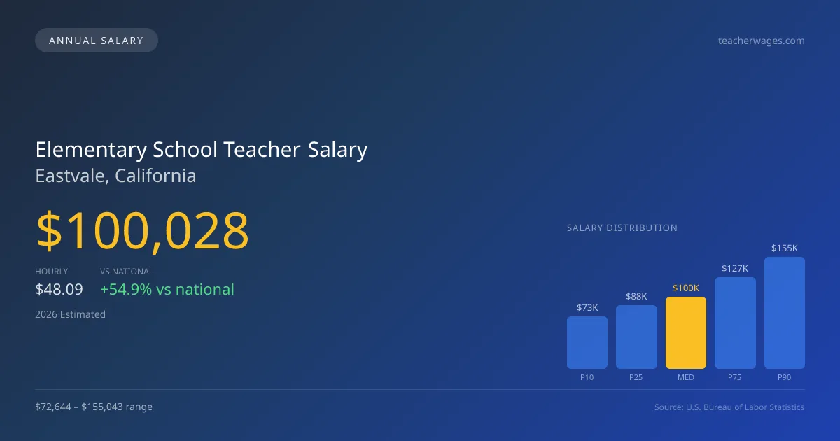 Elementary School Teacher Salary in Eastvale, CA — 2026 est., based on 2025 BLS