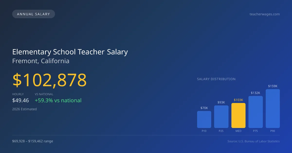 Elementary School Teacher Salary in Fremont, CA — 2026 est., based on 2025 BLS