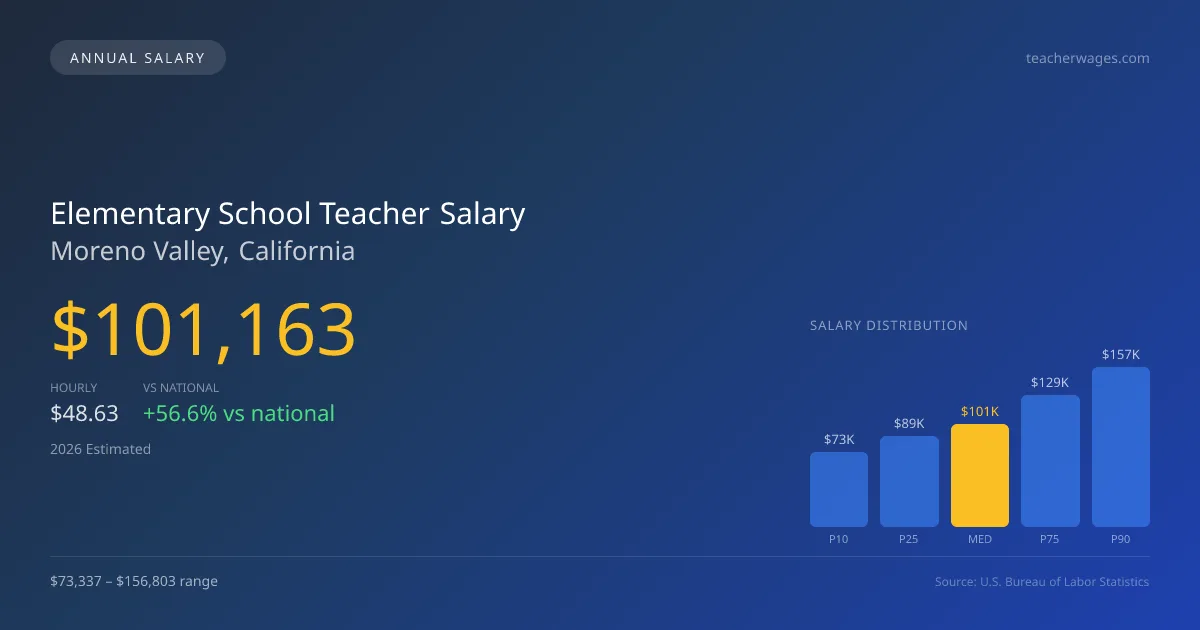 Elementary School Teacher Salary in Moreno Valley, CA — 2026 est., based on 2025 BLS